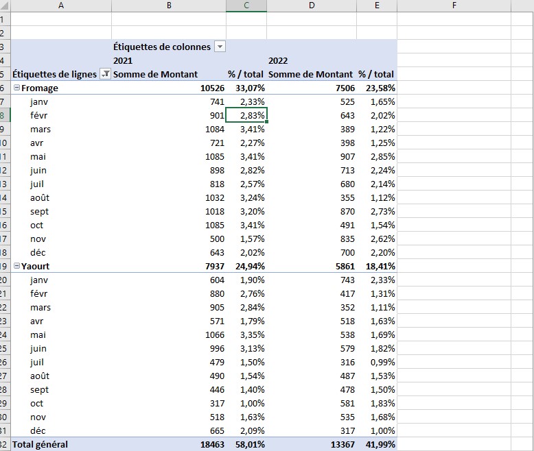 Valeurs en % du total