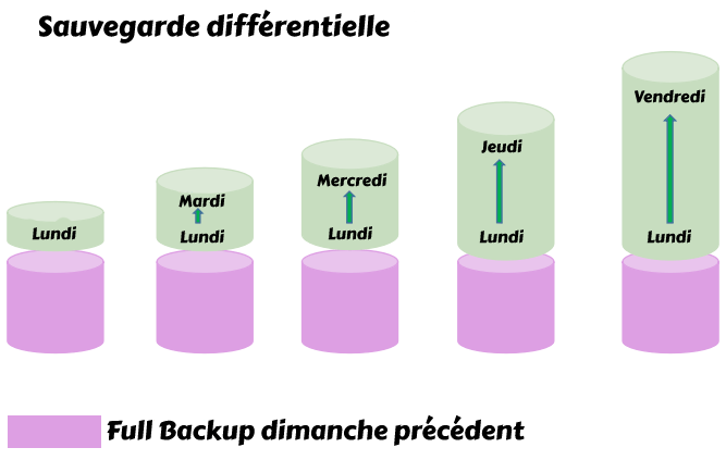 sauvegarde différentielle