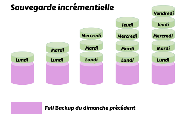 sauvegarde incrémentielle