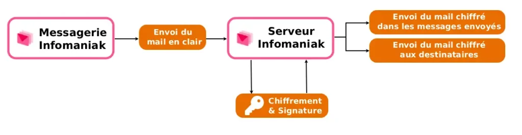 Envoi mail chiffré entre users Infomaniak
