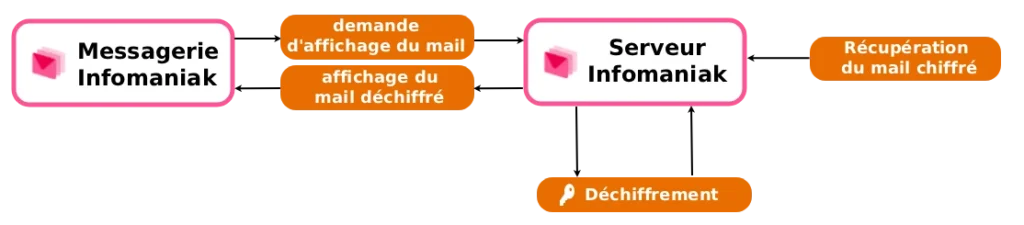 réception mail chiffré Infomaniak